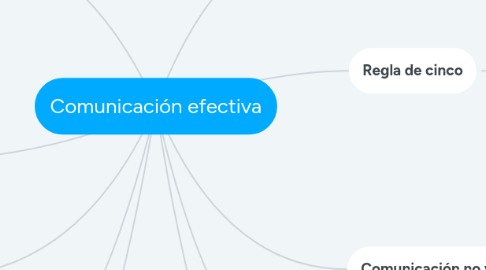 Mind Map: Comunicación efectiva