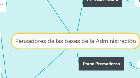 Mind Map: Pensadores de las bases de la Administración