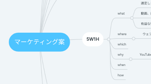 Mind Map: マーケティング案