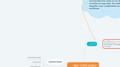 Mind Map: "ISO 17799-27001"