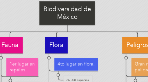 Mind Map: Biodiversidad de México