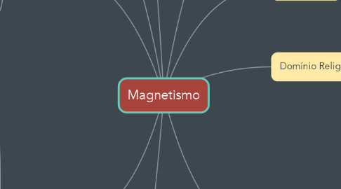 Mind Map: Magnetismo