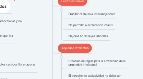 Mind Map: Tratado de libre comercio Colombia y Estados Unidos