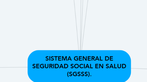 Mind Map: SISTEMA GENERAL DE SEGURIDAD SOCIAL EN SALUD (SGSSS).
