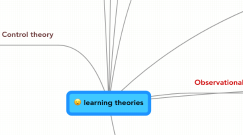 Mind Map: learning theories