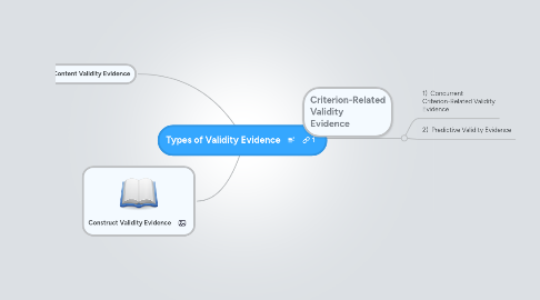 Mind Map: Types of Validity Evidence