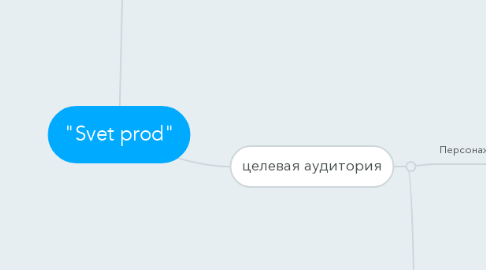 Mind Map: "Svet prod"