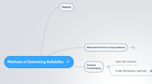Mind Map: Methods of Estimating Reliability