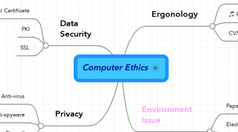 Mind Map: Computer Ethics