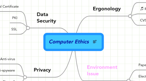 Mind Map: Computer Ethics