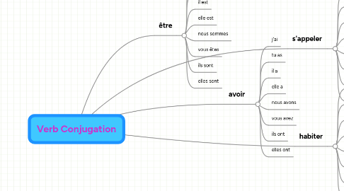 Mind Map: Verb Conjugation