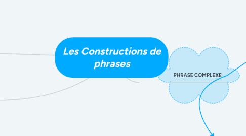 Mind Map: Les Constructions de phrases