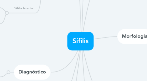 Mind Map: Sífilis