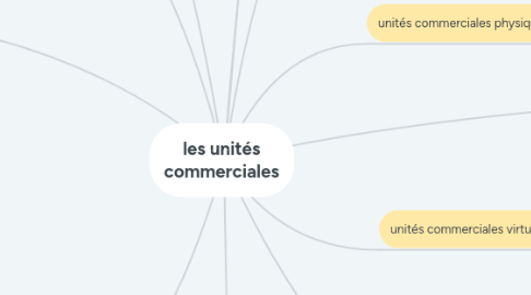 Mind Map: les unités commerciales