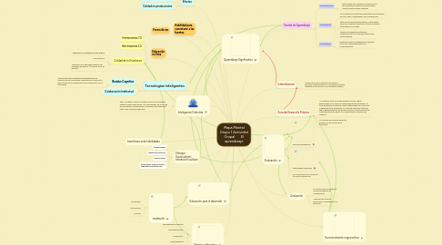 Mind Map: Mapa Mental Grupo 1 Actividad Grupal El aprendizaje