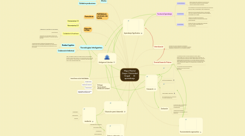 Mind Map: Mapa Mental Grupo 1 Actividad Grupal       El aprendizaje