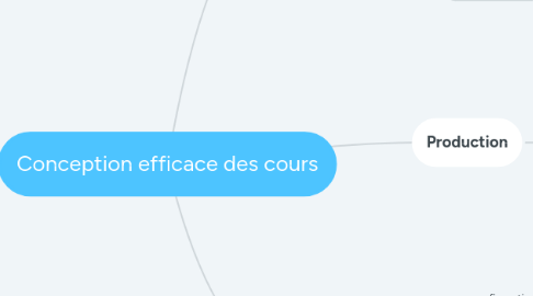 Mind Map: Conception efficace des cours