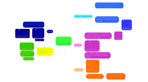 Mind Map: Theoretical Perspective