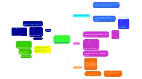 Mind Map: Theoretical Perspective