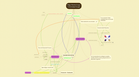 Mind Map: Mapa Mental Grupo 4 Actividad Grupal