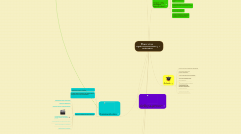 Mind Map: El aprendizaje significativo,distribuído y colaborativo