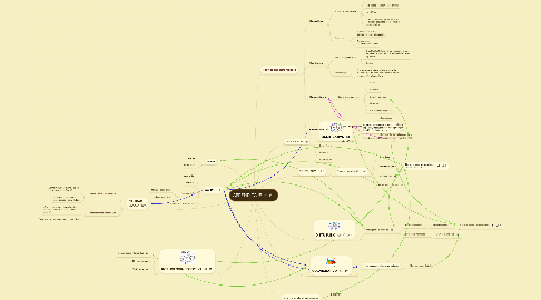 Mind Map: APRENDIZAJE