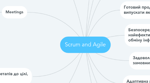 Mind Map: Scrum and Agile