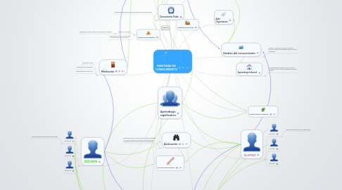 Mind Map: IDENTIDAD DE CONOCIMIENTO