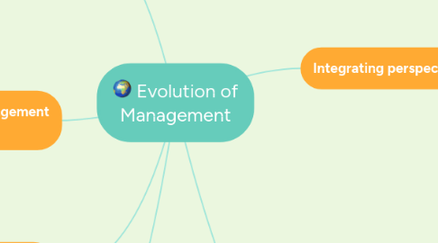 Mind Map: Evolution of Management