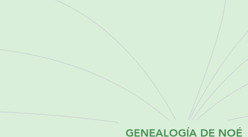 Mind Map: GENEALOGÍA DE NOÉ