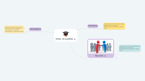 Mind Map: TEORIA  DE ALDERFER