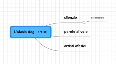 Mind Map: L'afasia degli artisti