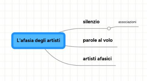 Mind Map: La mia prima mappa