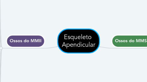 Mind Map: Esqueleto Apendicular