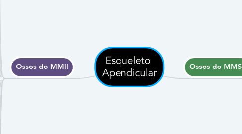 Mind Map: Esqueleto  Apendicular