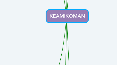 Mind Map: KEAMIKOMAN