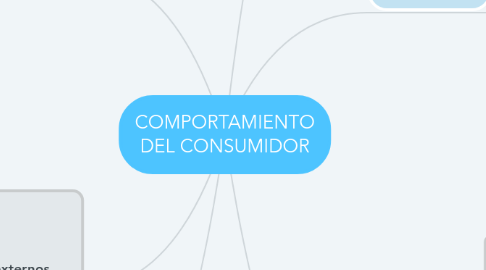 Mind Map: COMPORTAMIENTO DEL CONSUMIDOR