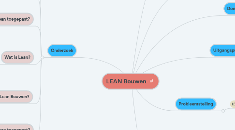 Mind Map: LEAN Bouwen