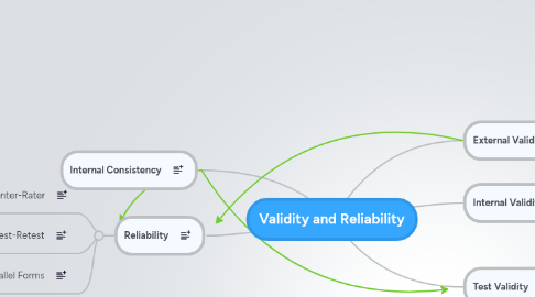 Mind Map: Validity and Reliability