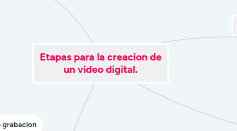 Mind Map: Etapas para la creacion de un video digital.