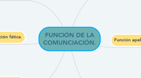 Mind Map: FUNCIÓN DE LA COMUNCIACIÓN.