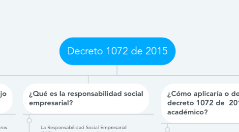 Mind Map: Decreto 1072 de 2015