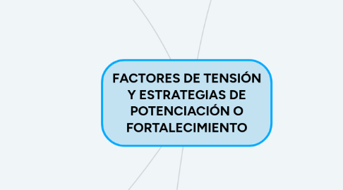 Mind Map: FACTORES DE TENSIÓN Y ESTRATEGIAS DE POTENCIACIÓN O FORTALECIMIENTO