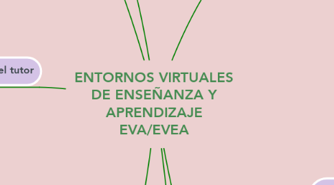 Mind Map: ENTORNOS VIRTUALES DE ENSEÑANZA Y APRENDIZAJE EVA/EVEA