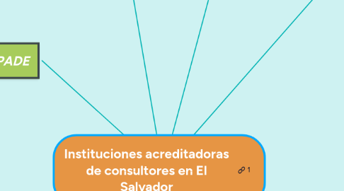 Mind Map: Instituciones acreditadoras de consultores en El Salvador