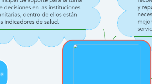 Mind Map: SISTEMA DE INFORMACIÓN EN SALUD - Javier Mora_Gpo: 151016_17