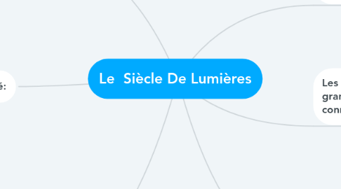 Mind Map: Le Siècle De Lumières