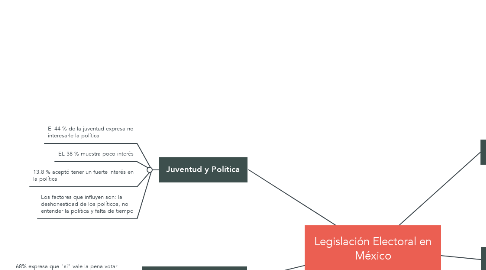 Mind Map: Legislación Electoral en México