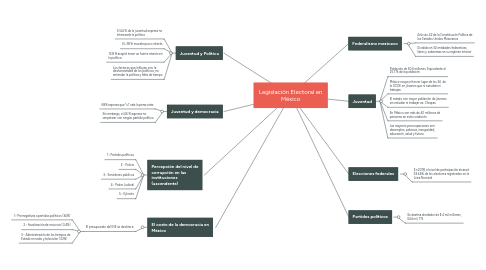 Mind Map: Legislación Electoral en México