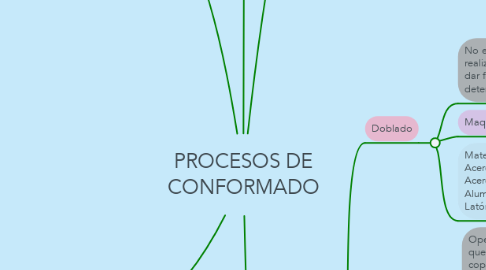Mind Map: PROCESOS DE CONFORMADO